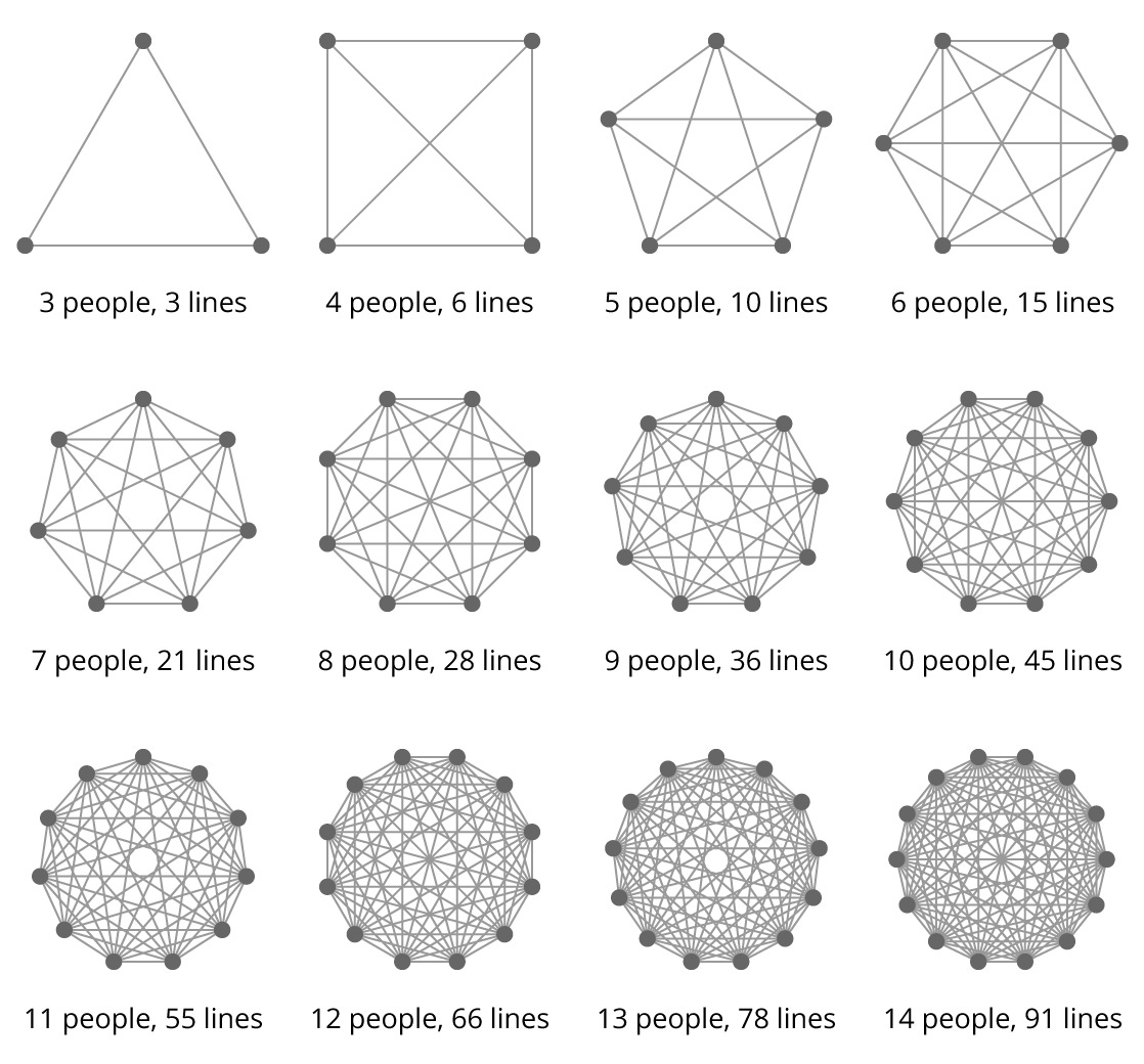 Communication vs. team size