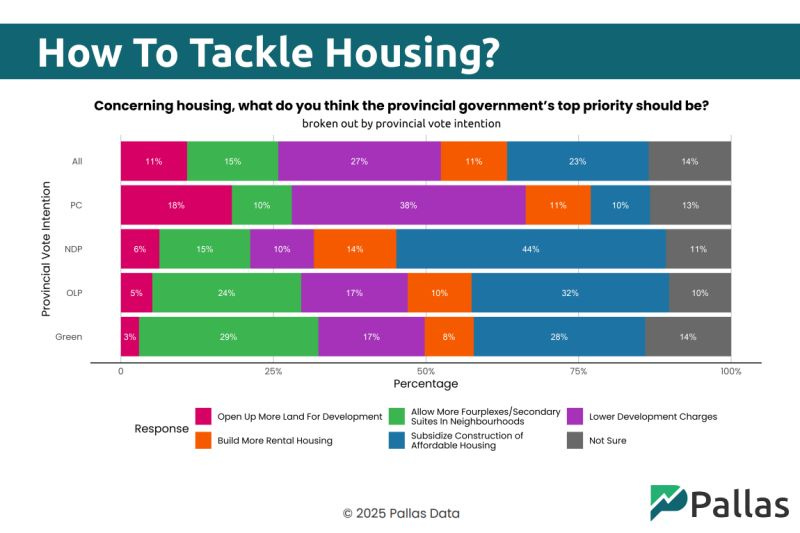 This new Pallas Poll for Village Media is remarkable. "Lowering Development Charges" is the #1 choice of Ontarians for a provincial housing priority.

Read the piece here:...