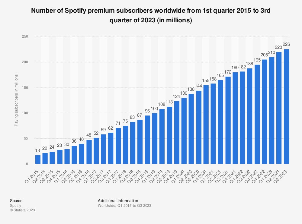 Spotify: number of premium users worldwide 2023 | Statista