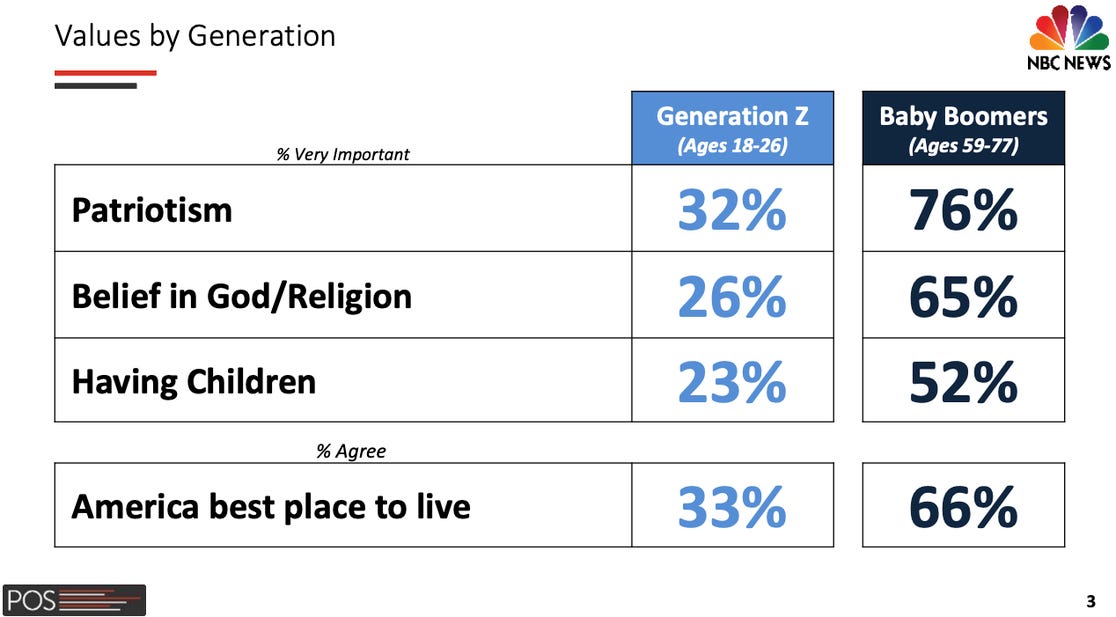 Values by generation chart