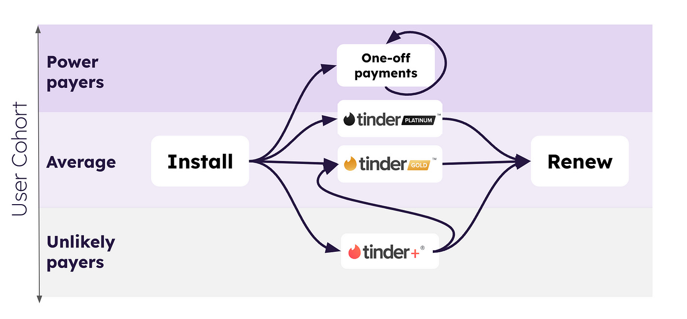 The same monetisation flow chart as above, showing the Tinder monetisation tiers in a flow diagram plus one off payments