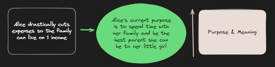 Flow diagram begins with rectangular block stating "Alice drastically cuts expenses so the family can live on 1 income," arrow leads to circle stating "Alice's current purpose is to spend time with her family and be the best parent she can be to her little girl." Next arrow points upwards. Last block states "purpose and meaning."