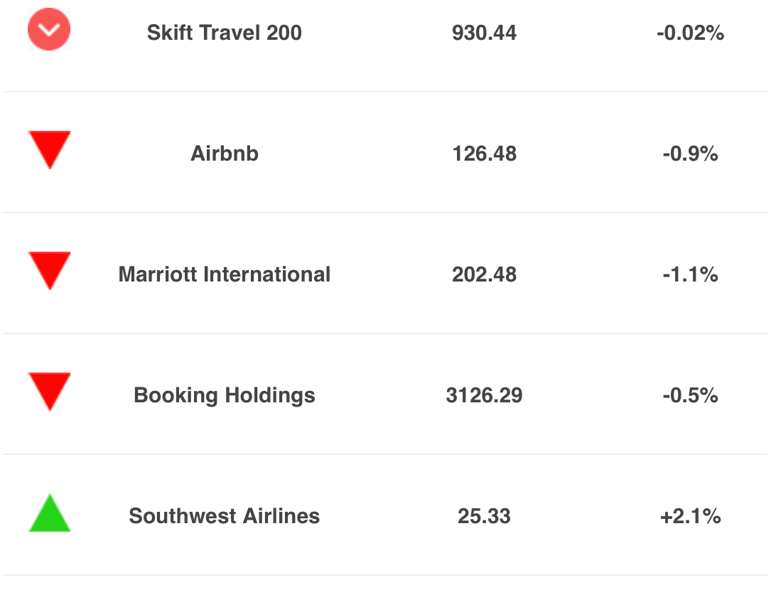 Skift Travel 200 index is at 930.44 for November 29, 2023