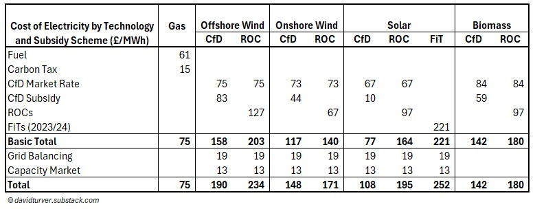 Figure 1 - Summary Cost of Electricity by Technology and Subsidy Scheme (£ per MWh)