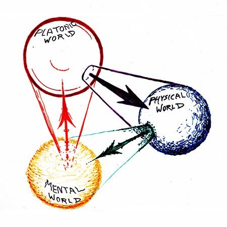 A Penrose triangle showing the mental world arising out of the physical world, the platonic world arising out of the mental world, and the physical world arising out of the platonic world