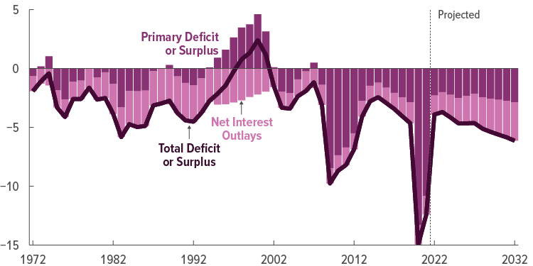 The Budget and Economic Outlook: 2022 to 2032 | Congressional Budget Office