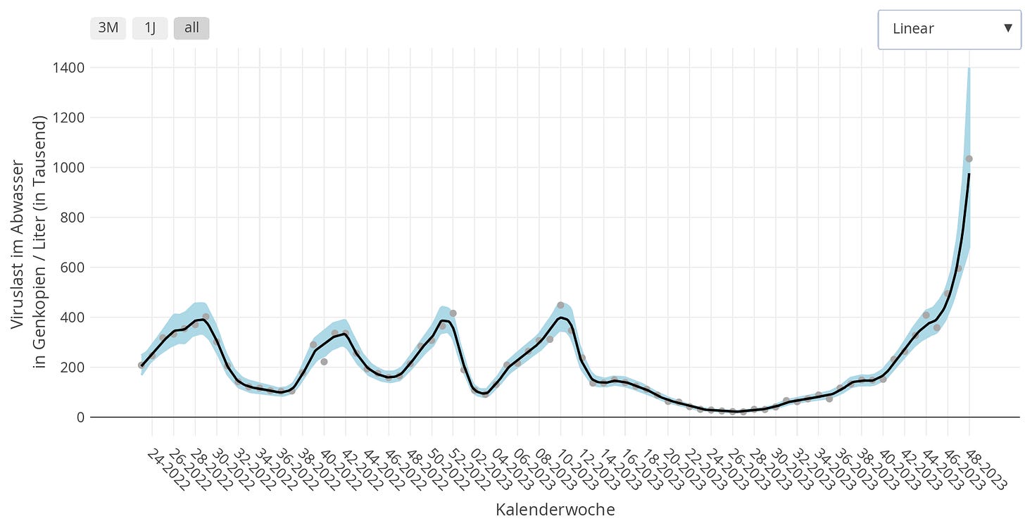 Graph der Abwasser-Überwachungszahlen von
https://www.rki.de/DE/Content/Institut/OrgEinheiten/Abt3/FG32/Abwassersurveillance/Bericht_Abwassersurveillance.html?__blob=publicationFile#Abb2-anchor