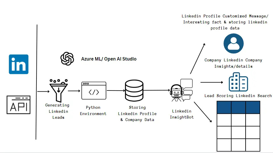 Understanding LLMs with Use Cases - LinkedIn Profile Summarizer | Synoptek