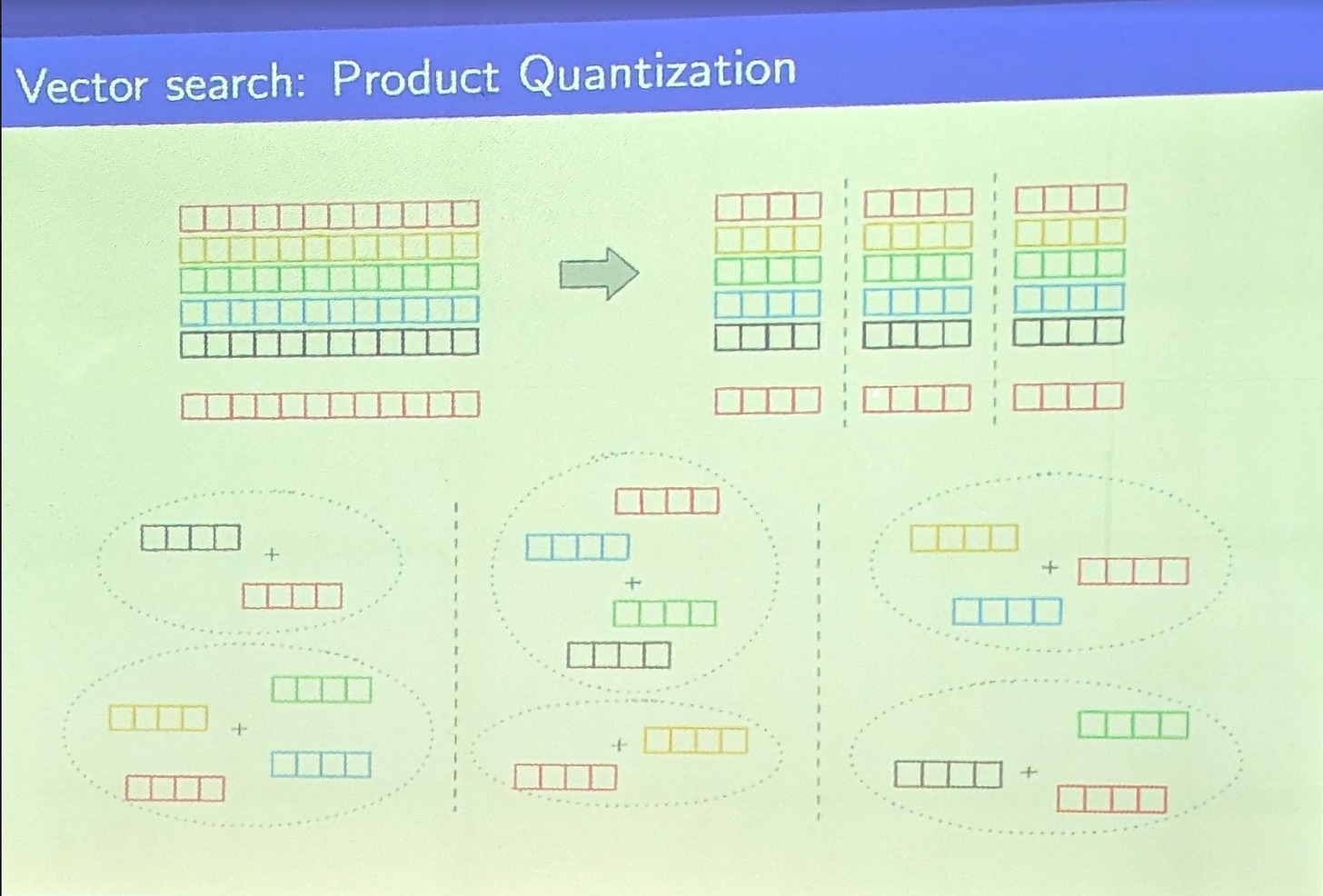 A photo of a conference slide. Top left: rows of squares; the squares in each row are the same colour. Top right: the rows have been split into sub-rows of four squares each. Bottom: the sub rows are clustered together, indicated by dotted line circles. 