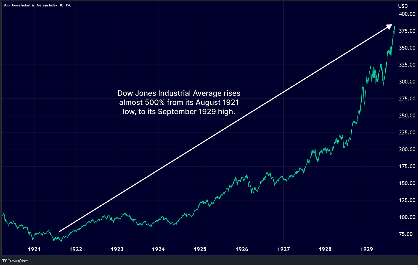 Dow Jones Index rises 6x from its August 1921 closing low to its September 1929 high.