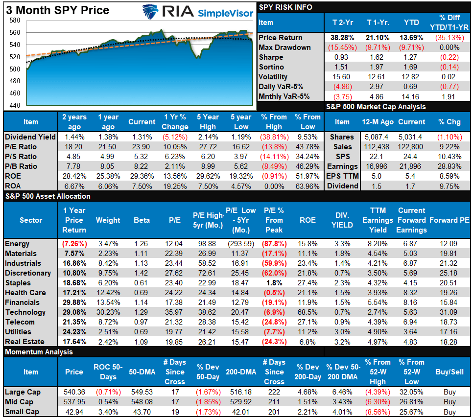 S&P 500 Tear Sheet