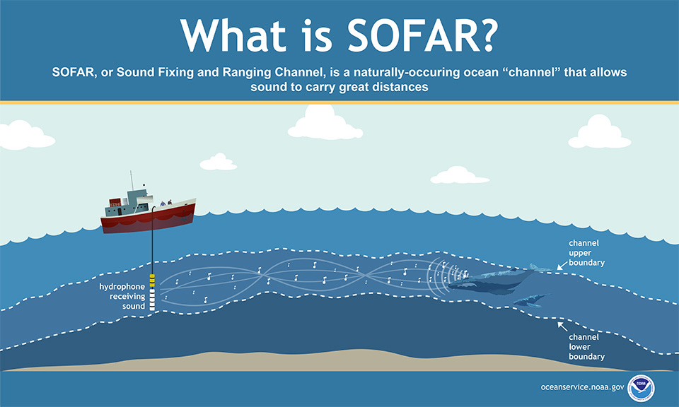 What is SOFAR?