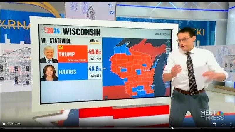 May be an image of 3 people, television, map, newsroom and text that says 'RN TET ম2 2024 WISCONSIN WI STATEWIDE 99% BATTLEDROUND TRUMP Difterence 79.887 49.6% 1,697,769 HARRIS 48.8% 1.668,082 II 1:23/1:53 1:23/1:53 MEET& MEE THE PRESS'