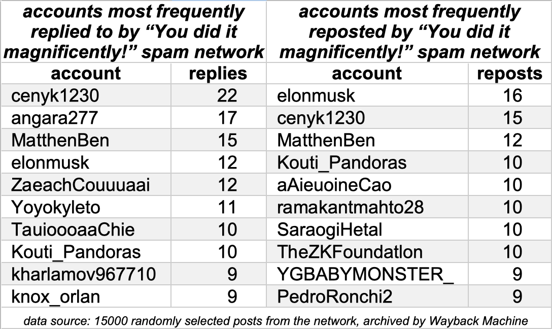 table of accounts most frequently replies to and reposted by the network