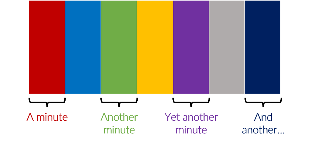 A diagram of identical rectangles; each rectangle represents one minute