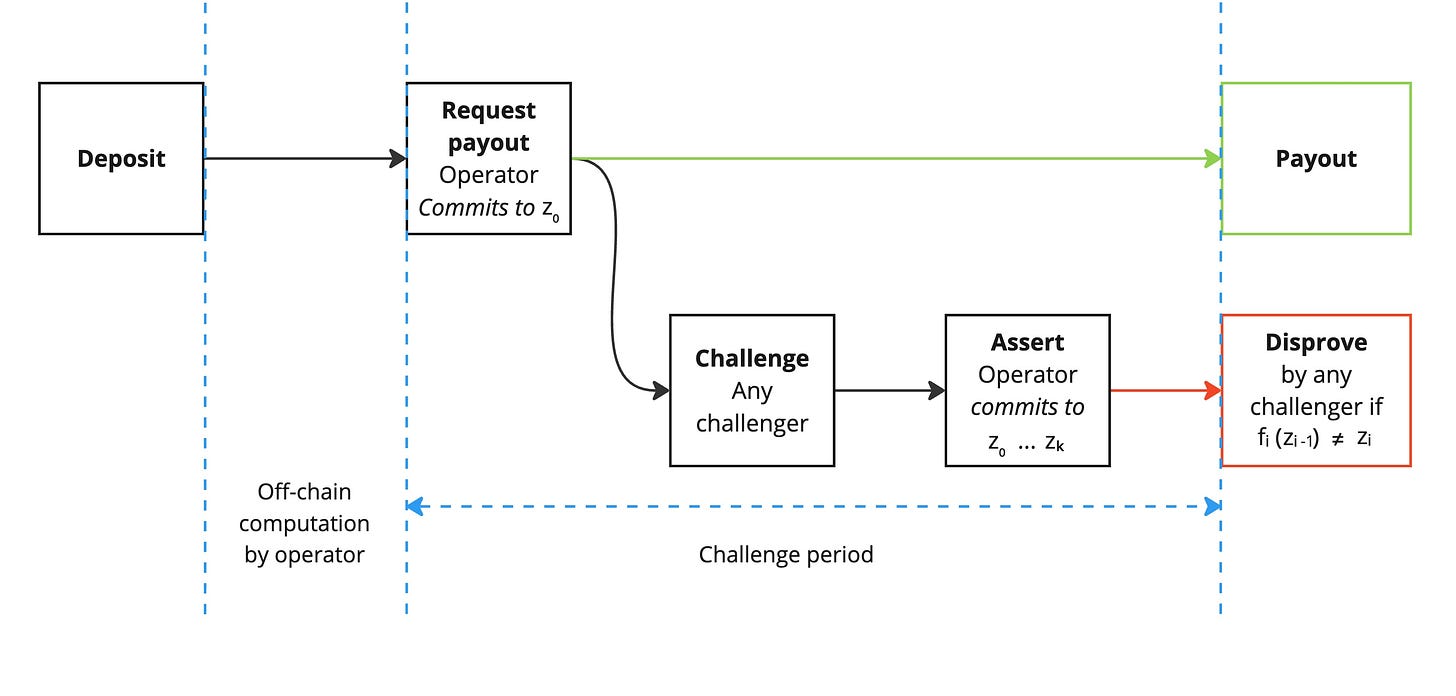 BitVM2 high-level protocol steps