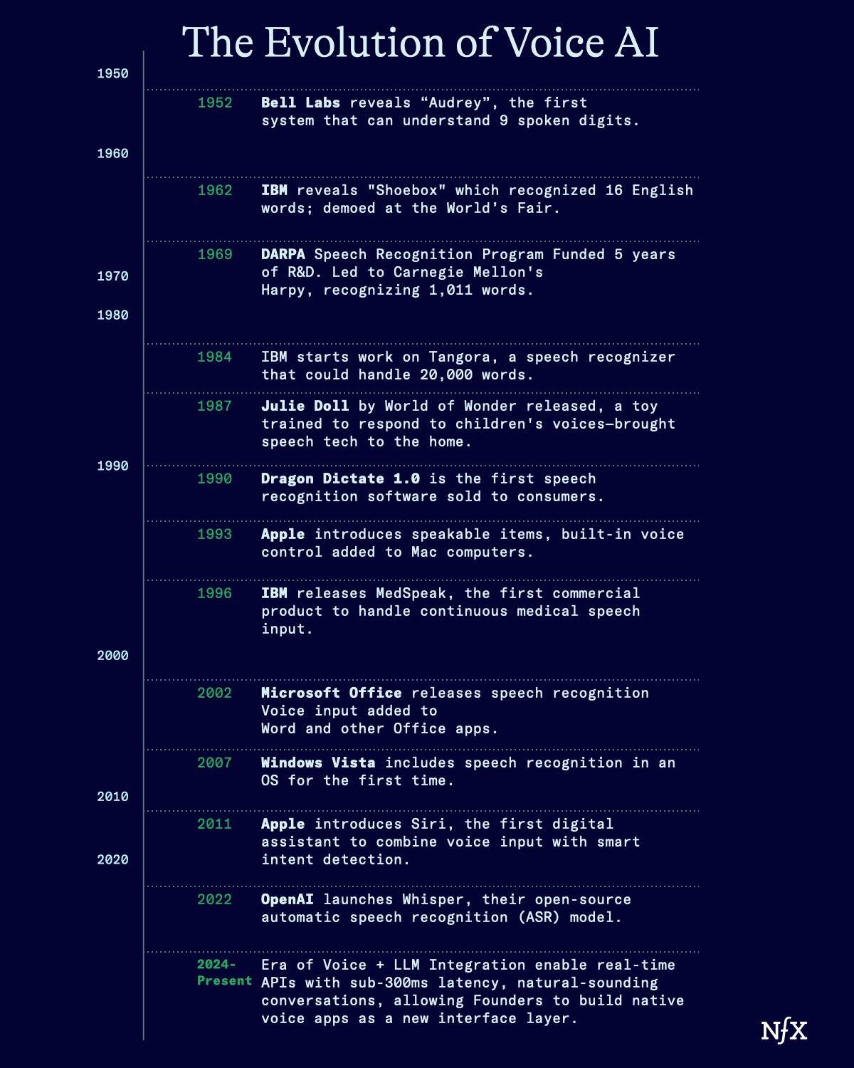 Voice AI is Working NFX
