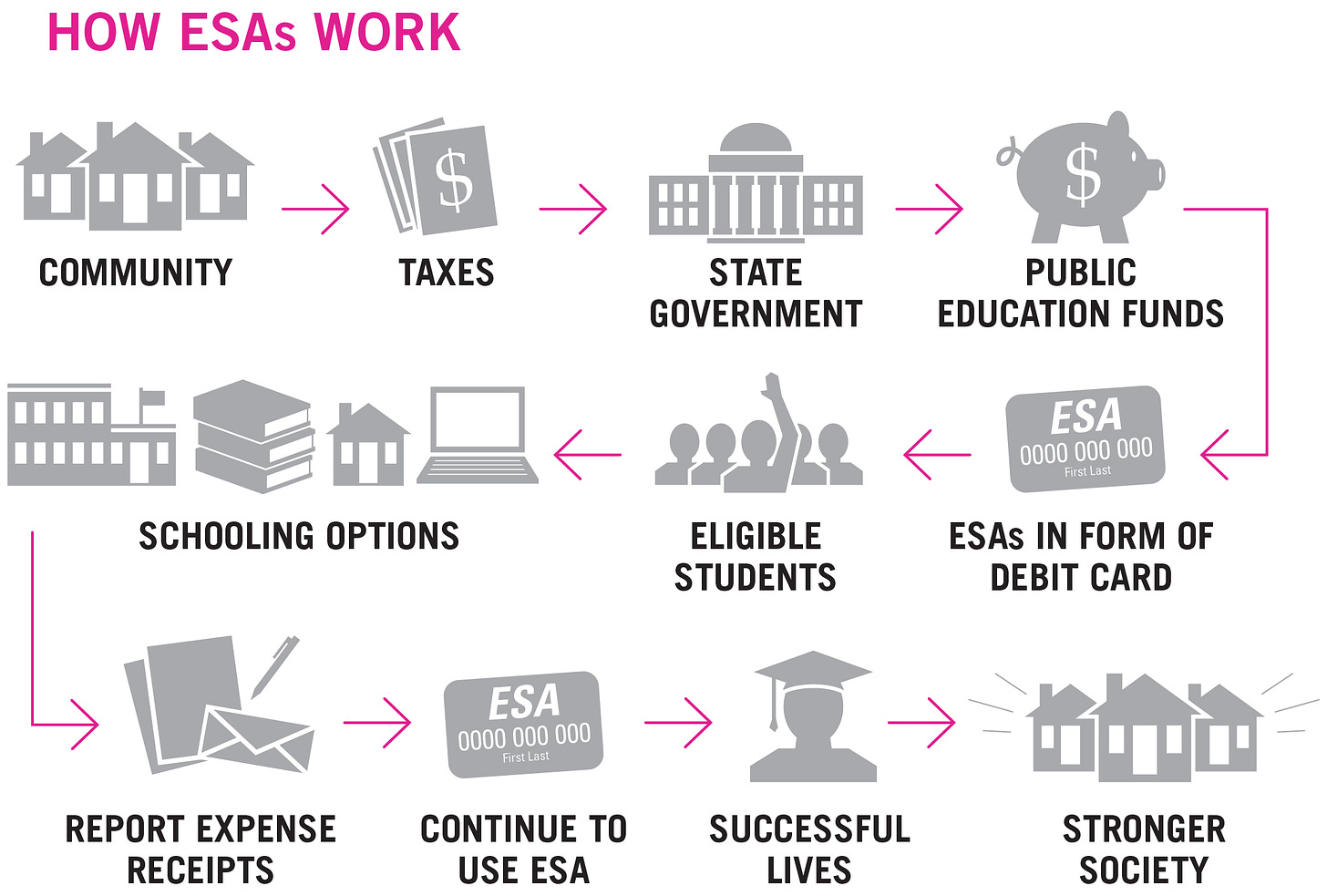 What Are ESAs And How Do They Work? - EdChoice