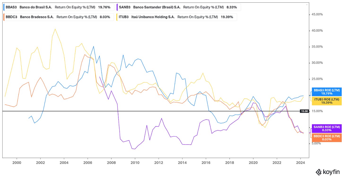 Return on Equity for large Brazilian banks (2000-2024, Koyfin)