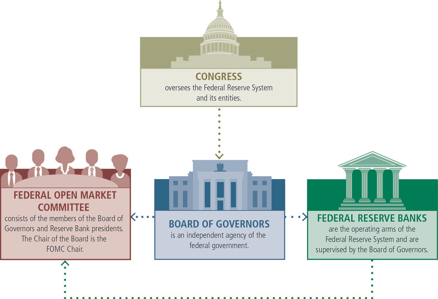 CONGRESS graphic positioned above the three key Federal Reserve entities' graphics: 'CONGRESS oversees the Federal Reserve System and its entities.' A dotted arrow leads down to the BOARD graphic: 'BOARD OF GOVERNORS is an independent agency of the federal government.' A dotted arrow leads right from the BOARD graphic to the BANKS graphic: 'FEDERAL RESERVE BANKS are the operating arms of the Federal Reserve System and are supervised by the Board of Governors.' Dotted arrows lead left from the BOARD and BANKS graphics to the FOMC graphic: 'FEDERAL OPEN MARKET COMMITTEE consists of the members of the Board of Governors and Reserve Bank presidents. The Chair of the Board is the FOMC Chair.