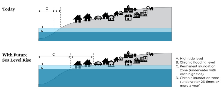 diagrams of a coastal area before and after sea level rise floods low-lying structures