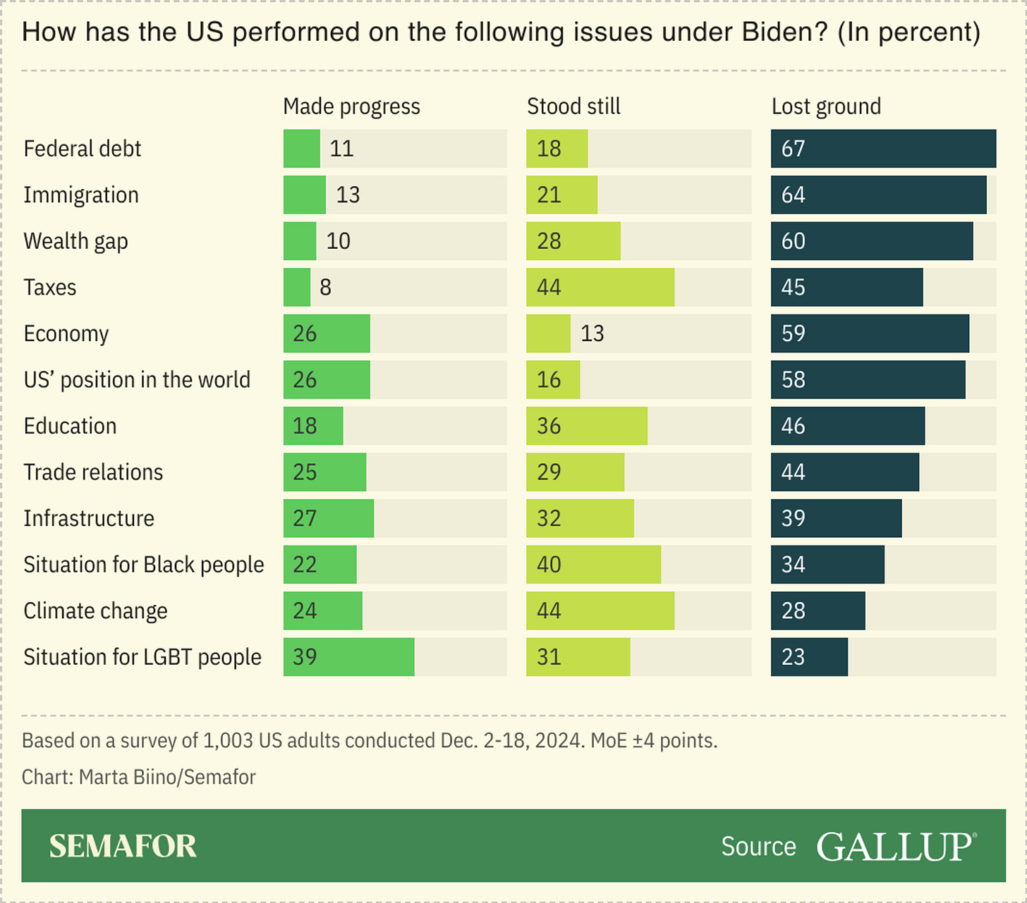 A chart showing a survey asking Americans whether they think the Biden administration made progress, stood still or lost ground on certain issues.