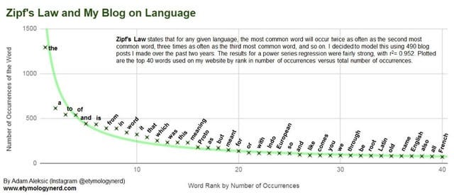 r/dataisbeautiful - Zipf's Law and My Blog on Language [OC]