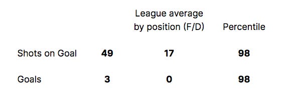 Dobson's long-range shooting numbers.