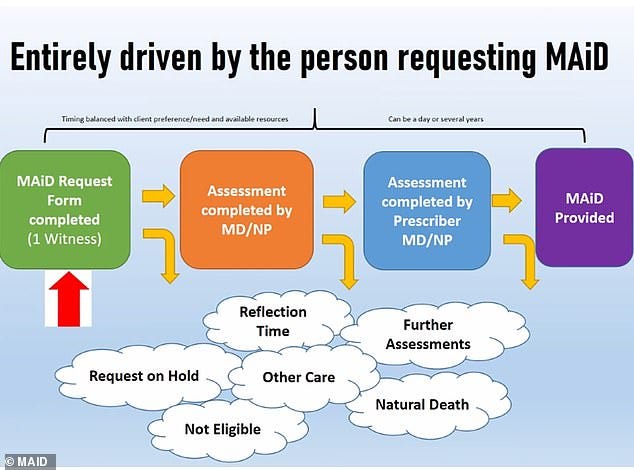 One slide shockingly notes that the process to providing MAiD can take 'a day'