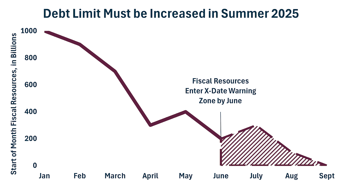 Preparing for the Debt Limit: Projecting the 2025 X-Date - EPIC for America