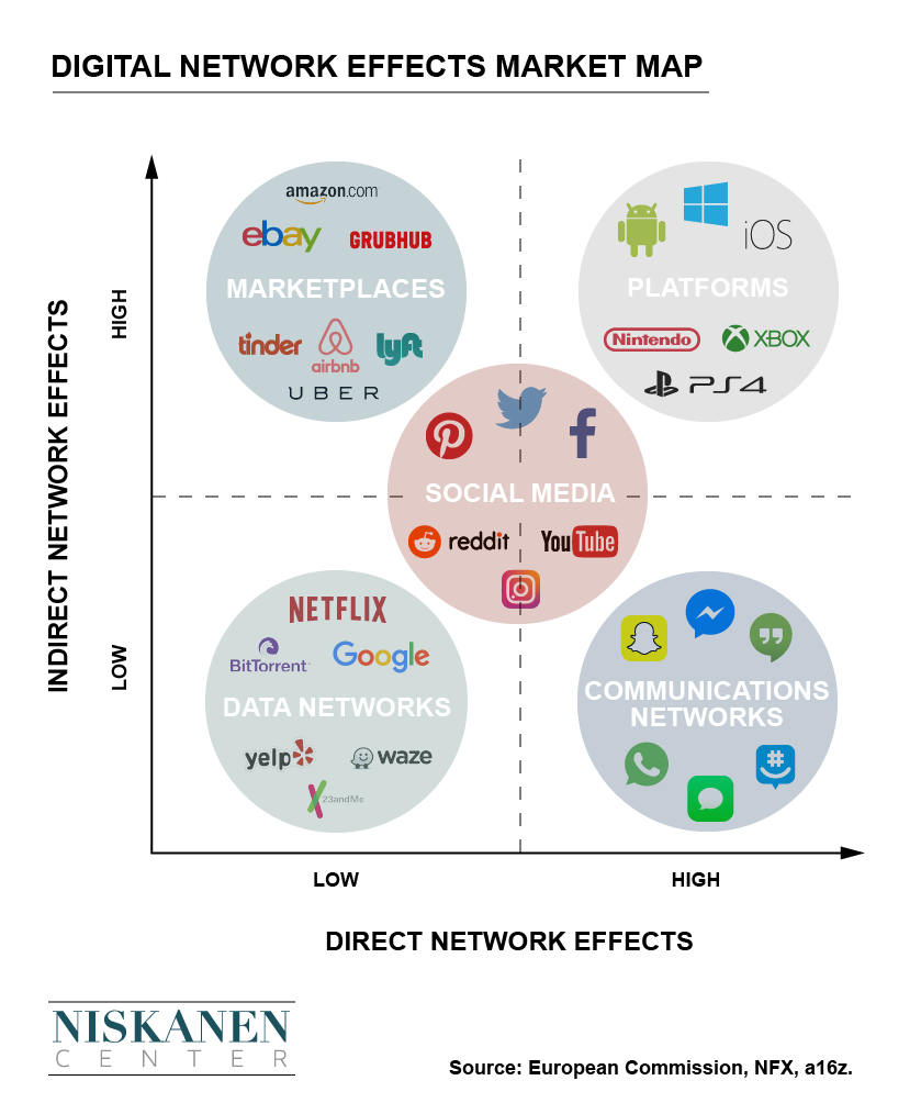 You Can't Understand Big Tech Without Understanding Network Effects. Here's  a Road Map. - Niskanen Center