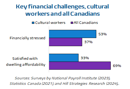 Graph showing the percentage of cultural workers and all Canadians who are financially stressed and who are satisfied with the affordability of their dwelling.  Satisfied with dwelling affordability: Cultural workers, 33%; All Canadians, 69%.  Financially stressed: Cultural workers, 53%; All Canadians, 37%.  Sources: Surveys by National Payroll Institute (2023), Statistics Canada (2021); and Hill Strategies Research (2024).