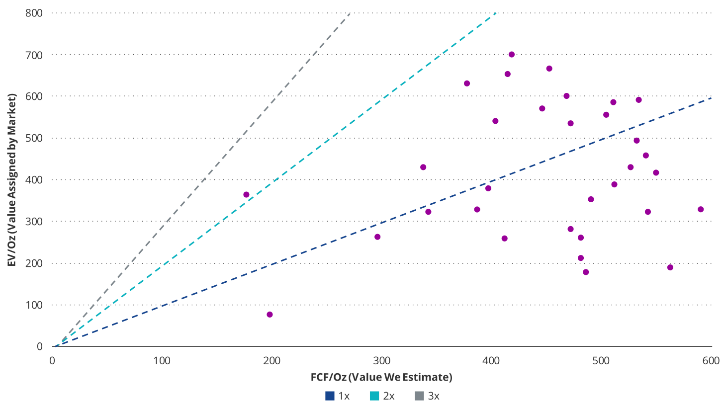 Enterprise Value/oz vs. Free-Cash-Flow/oz