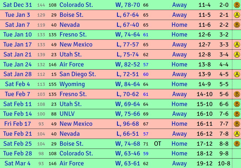 San José State conference schedule KenPom 2023