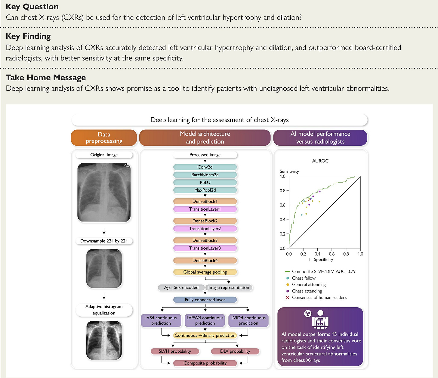 The deep learning model that was developed takes as input a pre-processed chest X-ray of dimension 224-by-224, age, and sex; the model outputs a probability for dilated left ventricle, severe left ventricular hypertrophy, and a composite label indicating the presence of either structural abnormality. The model outperforms all 15 board-certified radiologists in the task of detecting the presence of either abnormality (composite label). For a single point of comparison, we used the consensus vote amongst radiologists. The model achieves a sensitivity of 71% compared with the consensus vote sensitivity of 66% at a fixed specificity of 73%. Saliency maps demonstrate that at shallower layers in the network, the model is sensitive to the broader cardiac silhouette as well as structures in the left heart. AI, artificial intelligence; AUROC, area under the receiver operating characteristic curve; CXR, chest X-ray; DLV, dilated left ventricle; IVSd, interventricular septal thickness at end-diastole; LVIDd, left ventricular internal diameter at end-diastole; LVPWd, left ventricular posterior wall distance at end-diastole; SLVH, severe left ventricular hypertrophy.