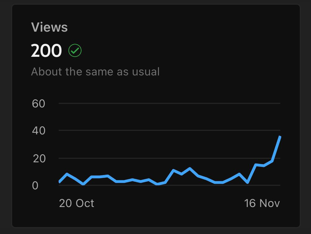 YouTube reach chart with 200 views over the past month, most days sitting below 20 with a spike approaching 40 towards the end.