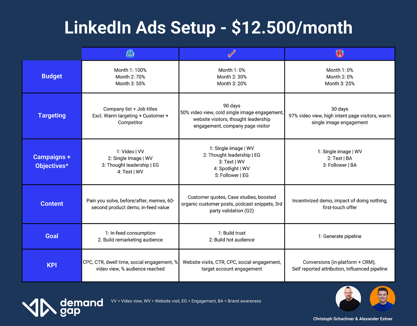 LinkedIn Ads Setup for B2B SaaS startups