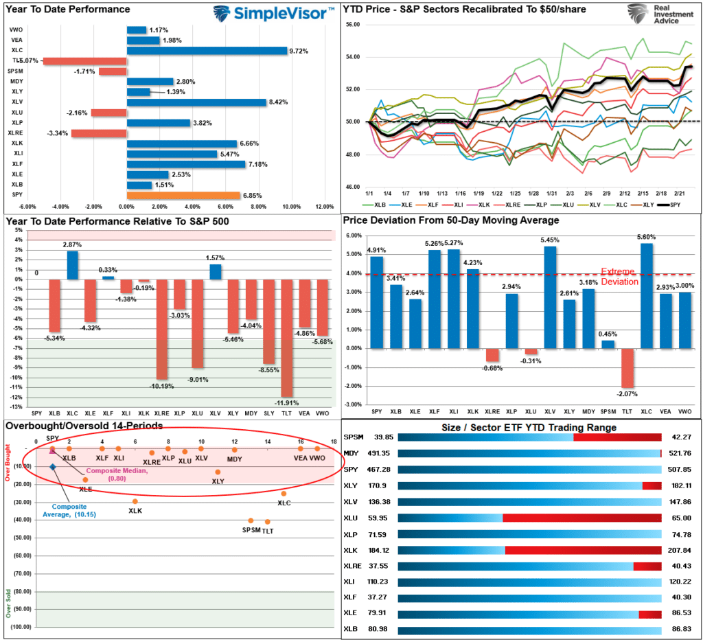 Market Sector Relative Performance