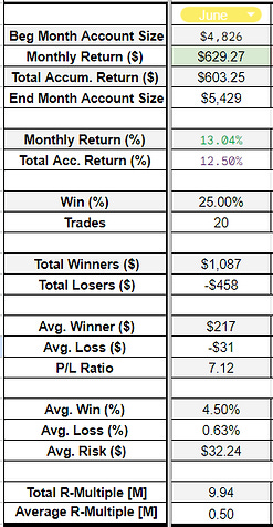 June portfolio statistics