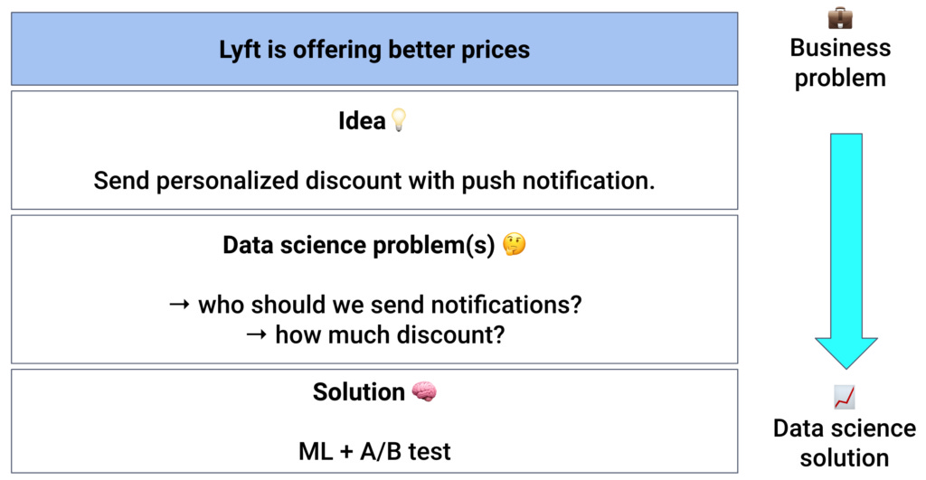 Data science skill to frame business problem into data science solution.