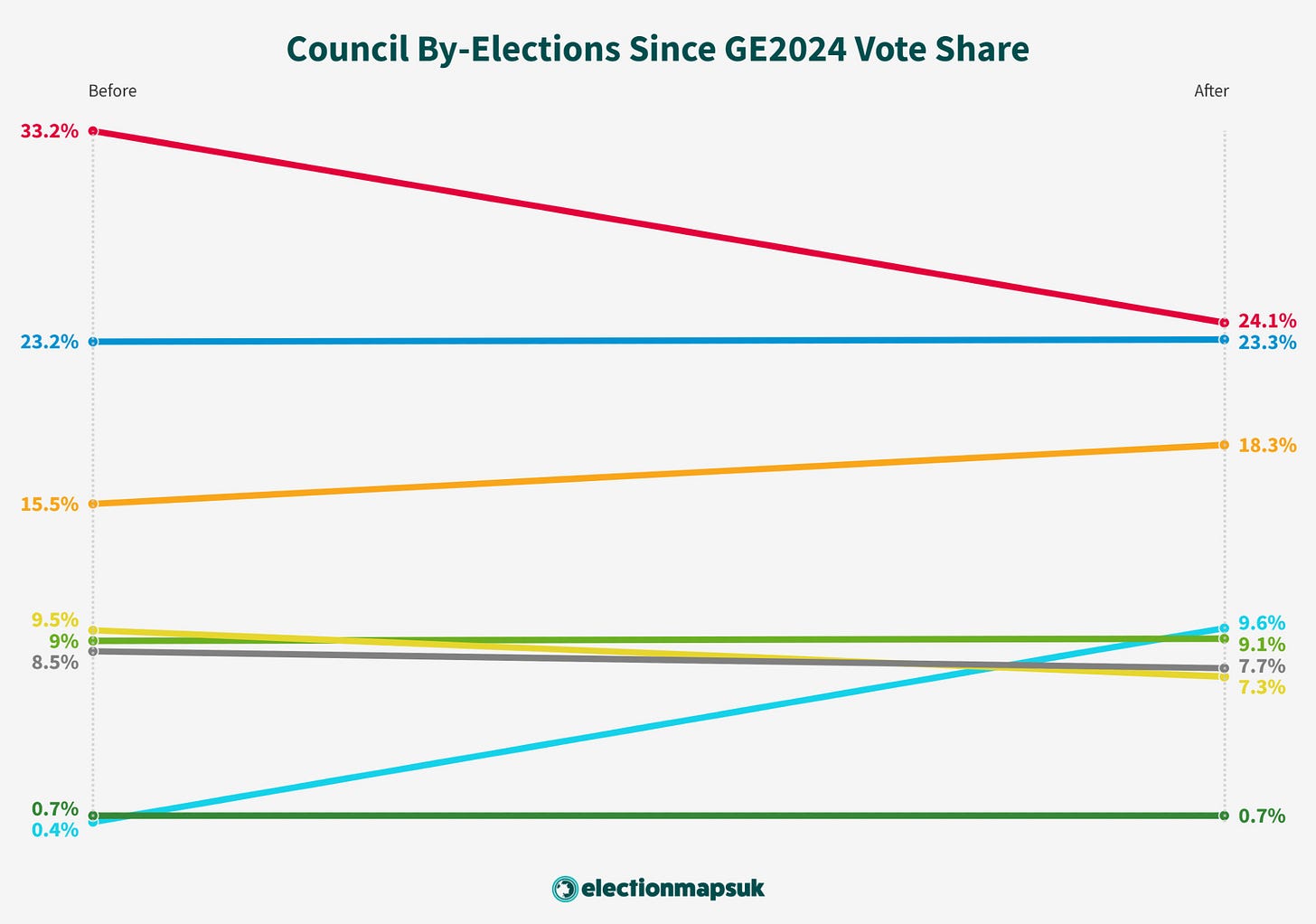 UK Election Maps graph of local council by-election vote share changes