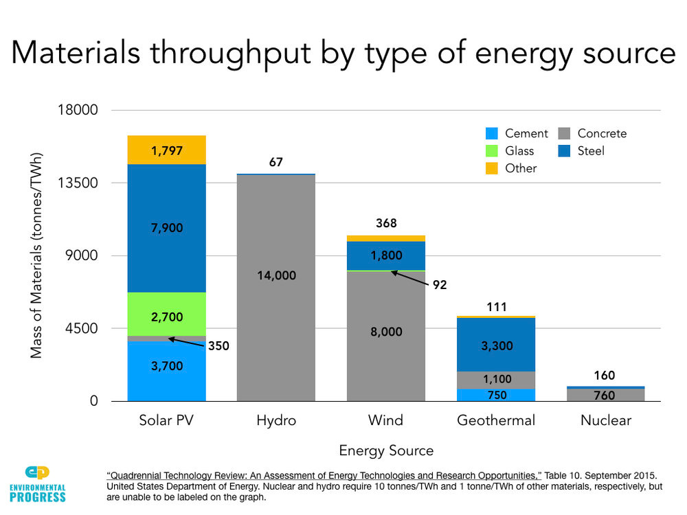 Nuclear energy is better than solar and wind — Sustainable Review