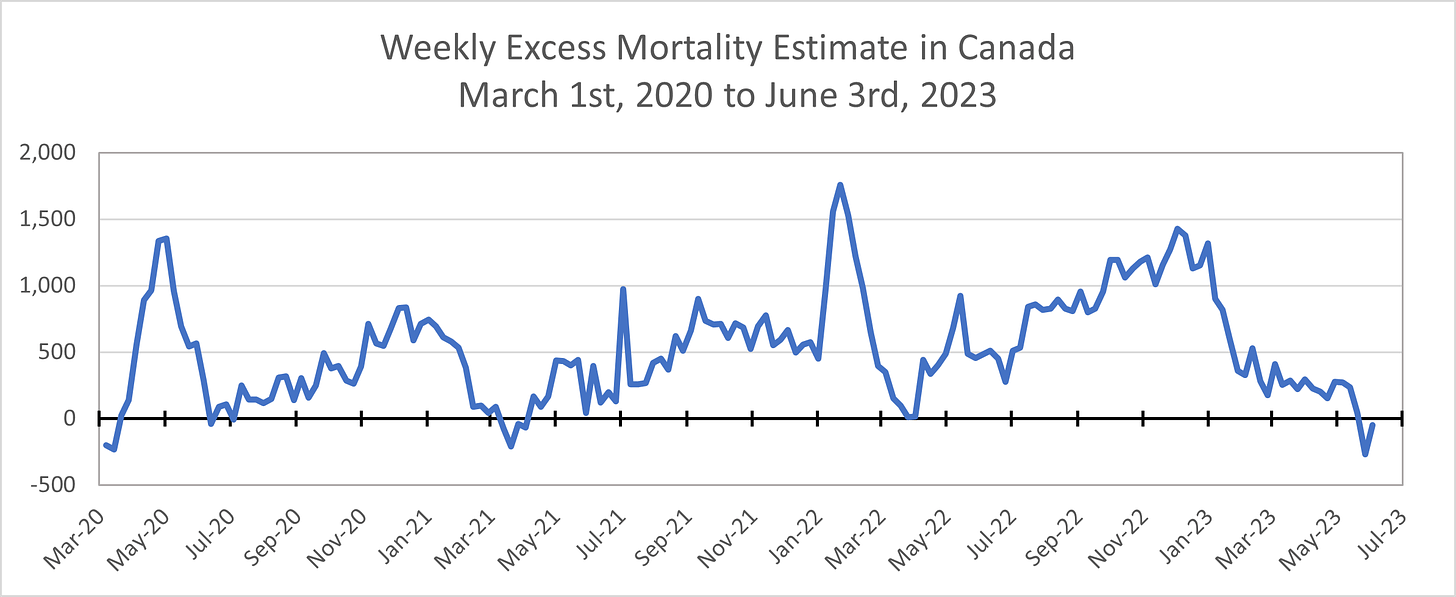 Line chart showing weekly excess mortality in Canada from March 1st, 2020 to June 3rd, 2023. The figure is above 0 for the most part (indicating more deaths than expected) with small dips below 0 in early March 2020, March 2021, and May 2023 (where data is most incomplete) The figure peaks around 1,400 in May 2020, 800 in December 2020, 1,000 in July 2021, 1,750 in January 2022, and 1,500 in December 2022, dropping off steeply in early 2023, where data is still accumulating, to slightly negative values.