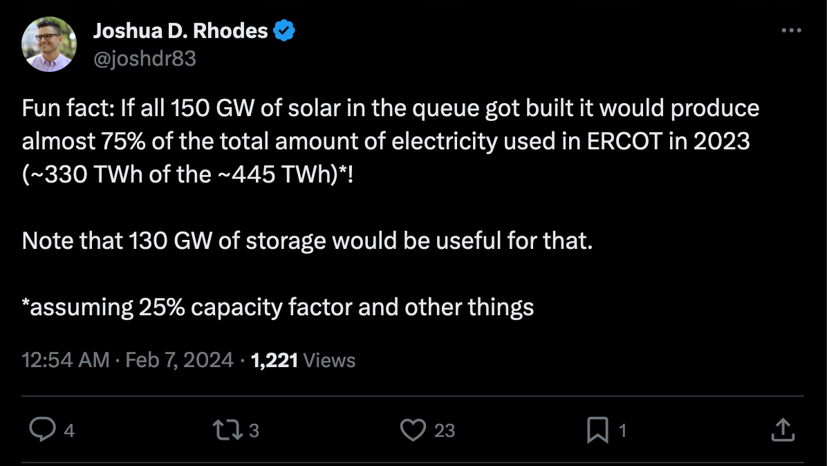 Tweet says: "Fun fact: If all 150 GW of solar in the queue got built it would produce almost 75% of the total amount of electricity used in ERCOT in 2023 (~330 TWh of the ~445 TWh)*!  Note that 130 GW of storage would be useful for that.  *assuming 25% capacity factor and other things"