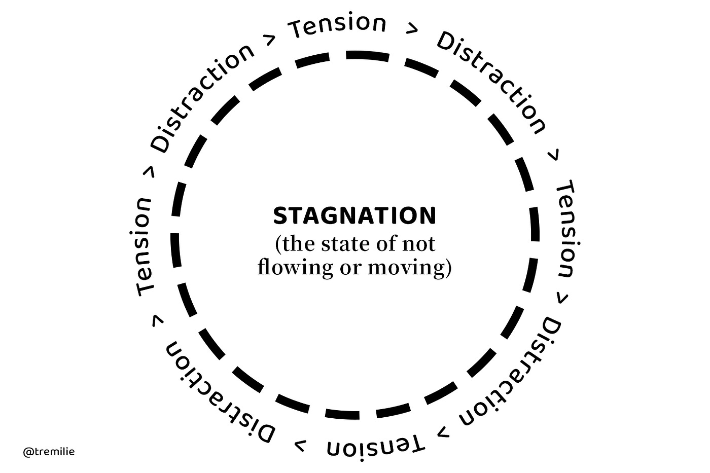 Circle showing the cycle of Tension and Distraction which create Stagnation.