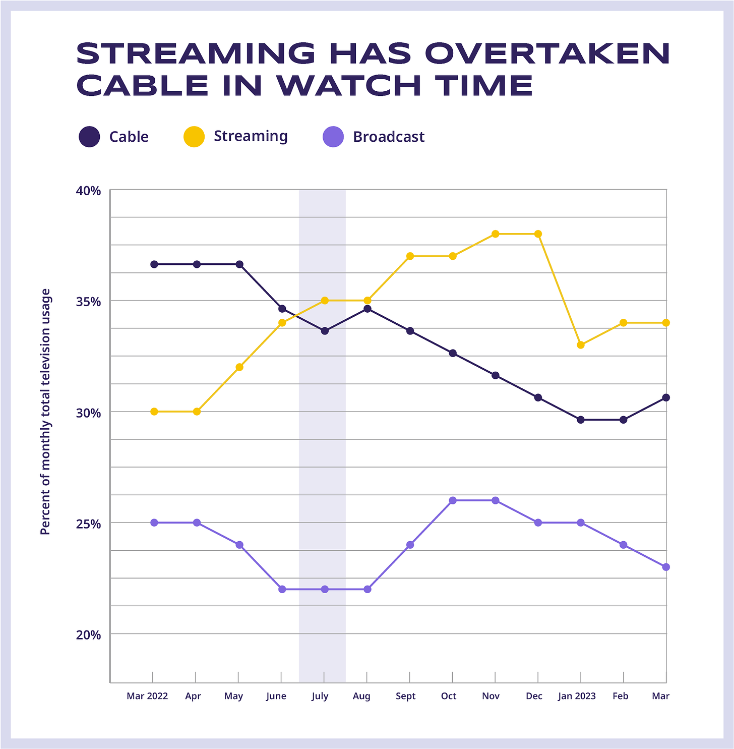 Data visualization showing the percent of monthly total television usage split between cable, streaming, and broadcast.
