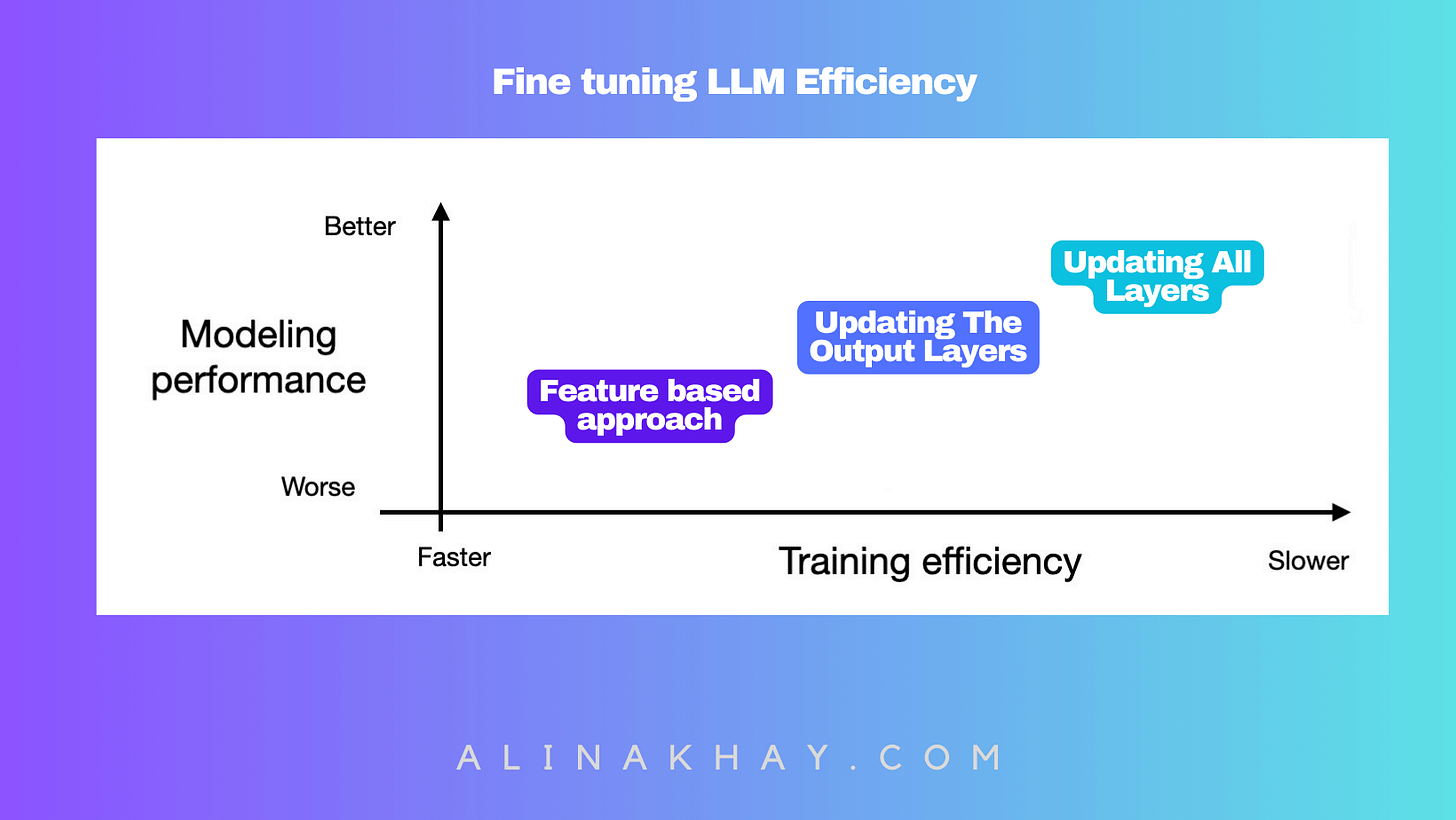 Fine Tuning LLM