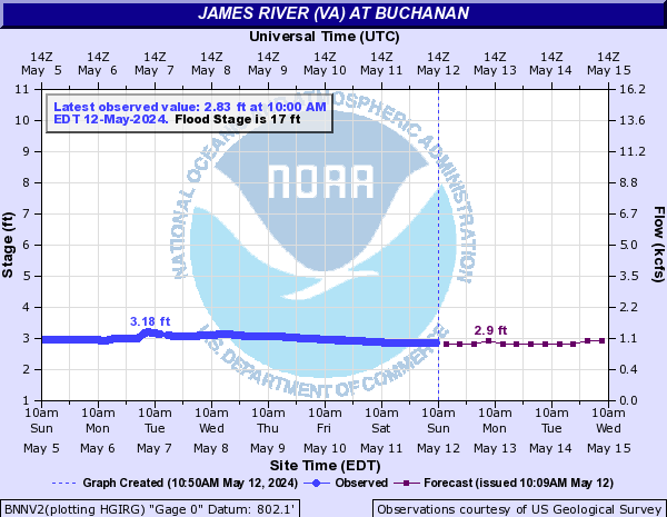James River (VA) at Buchanan