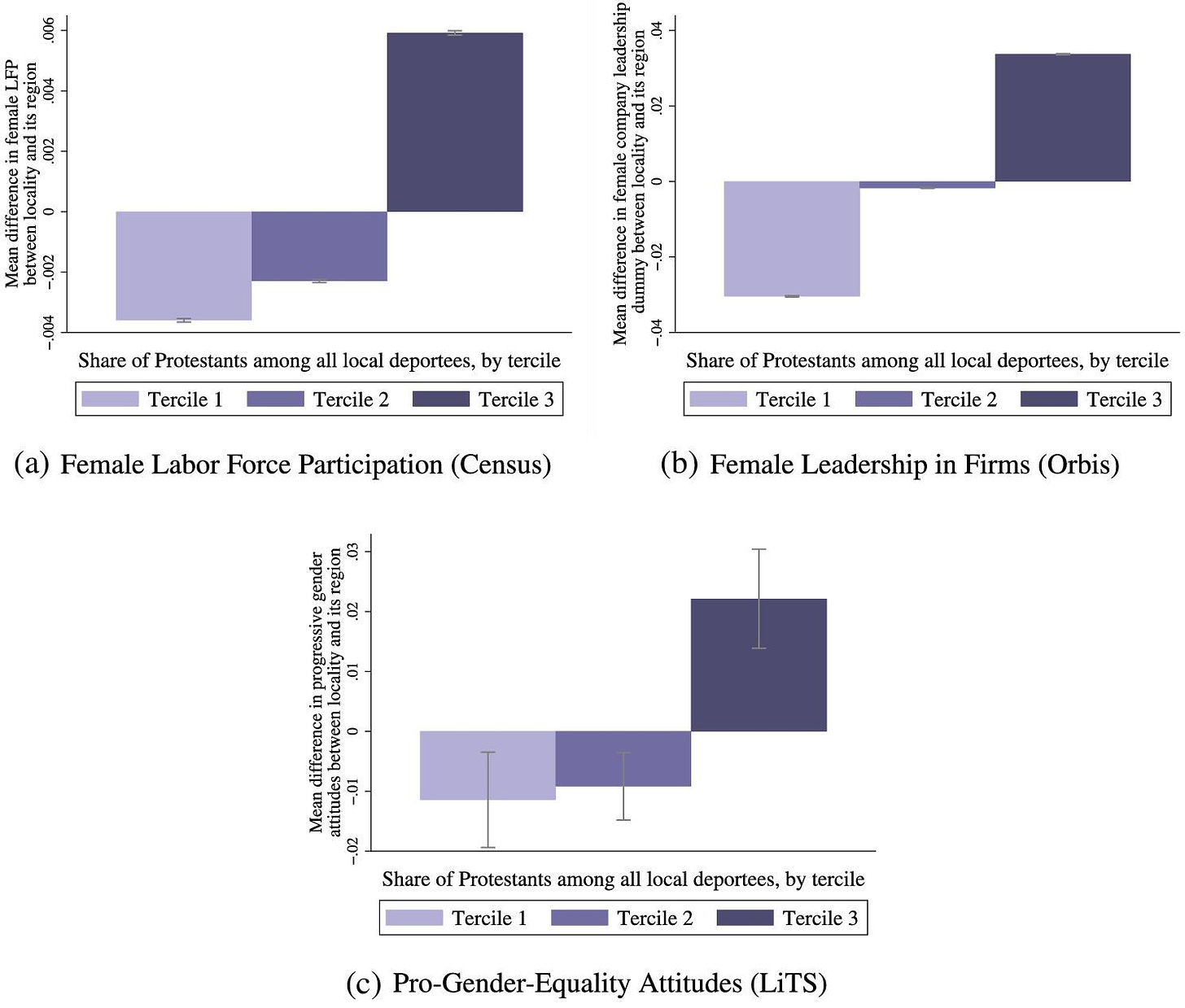 Mean difference in gender outcomes between the locality and its region, by tercile of the share of Protestant deportees in the locality. The figure presents the mean difference between the main outcome variables in the locality and its region, by the tercile of the share of Protestants among all deportees in the locality. The mean difference between the share of Protestants among all deportees in the locality and in its region is $-14$ percentage points in the first tercile, 0 in the second tercile, and $+14$ percentage points in the third tercile.