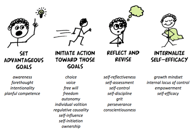 The image displays a four-part diagram, each part accompanied by a simple stick-figure drawing and a list of related concepts. The diagram is laid out horizontally and seems to describe a process related to personal development or goal achievement.  "SET ADVANTAGEOUS GOALS" is the first part, illustrated by a stick figure with a light bulb overhead, symbolizing an idea or realization. Below are the words: awareness, forethought, intentionality, and planful competence, among others, which imply the cognitive processes involved in setting goals.  "INITIATE ACTION TOWARD THOSE GOALS" is next, depicted with a stick figure taking a step forward, indicating the start of action. The associated concepts include choice, voice, free will, freedom, autonomy, individual volition, regulative causality, self-influence, self-initiation, and ownership, suggesting the personal agency in taking action.  "REFLECT AND REVISE" shows a stick figure with a thought bubble containing a checkmark, representing contemplation and evaluation. The concepts listed include self-reflectiveness, self-assessment, self-control, self-discipline, grit, perseverance, and conscientiousness, highlighting the qualities related to reviewing and adjusting one's actions or strategies.  "INTERNALIZE SELF-EFFICACY" features a stick figure with a smile and arms raised upwards. The terms growth mindset, internal locus of control, empowerment, and self-efficacy below it point to the psychological internalization of one's ability to succeed.